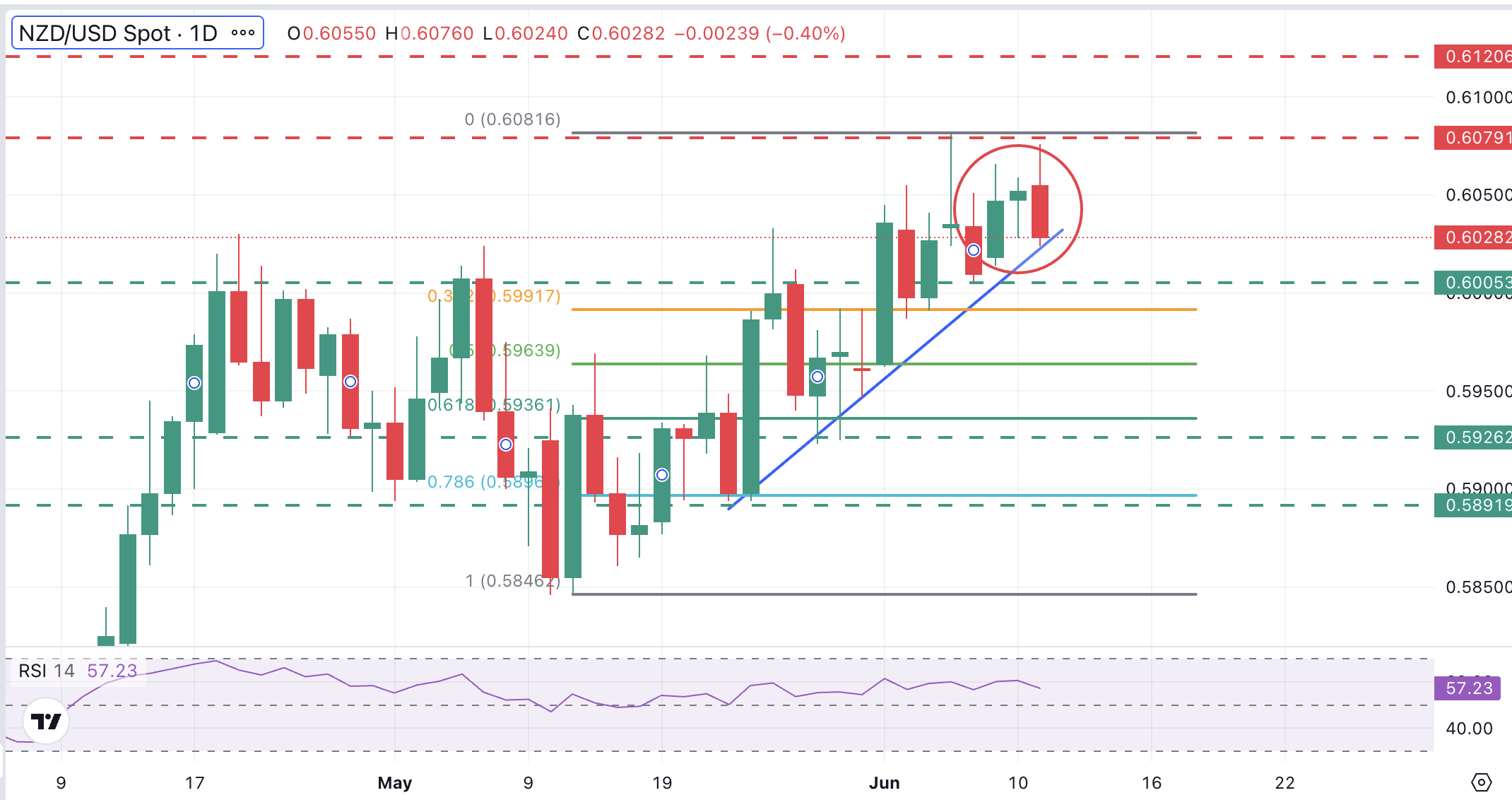 NZD/USD Chart